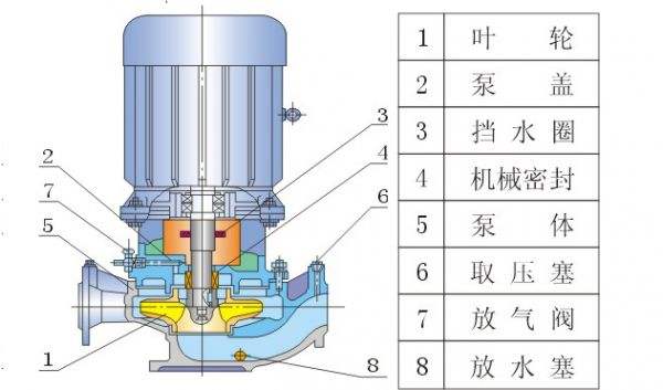 離心泵結(jié)構(gòu)圖及各部件名稱分別是什么？